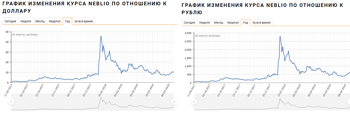 Изменения курса доллара к рублю. График валюты за месяц. График стоимости рубля по отношению к доллару. График валют по отношению к рублю. График стоимости рубля по отношению к доллару года.