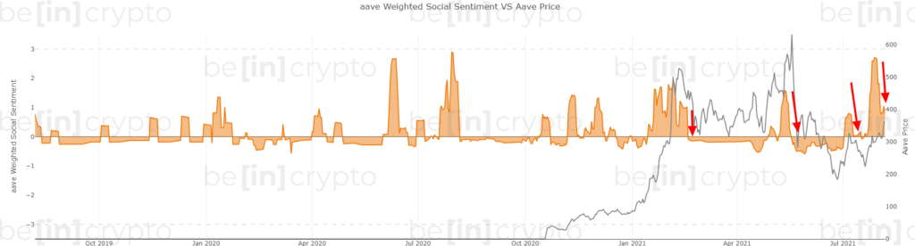 Рост цены AAVE не подкреплен фундаментальными ончейн-показателями