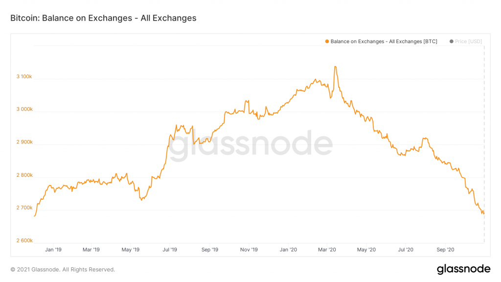 glassnode-studio_bitcoin-balance-on-exchanges-all-exchanges